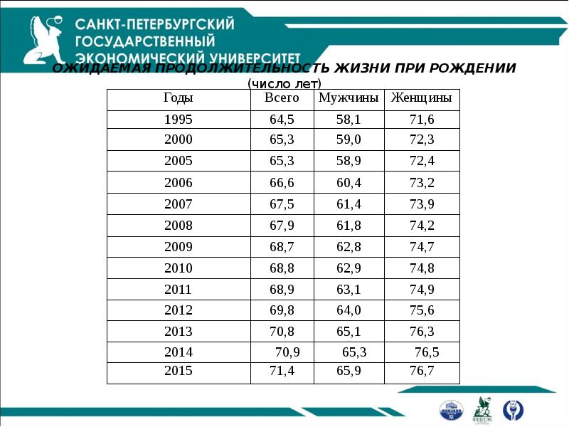 ОЖИДАЕМАЯ ПРОДОЛЖИТЕЛЬНОСТЬ ЖИЗНИ ПРИ РОЖДЕНИИ (число лет) ОЖИДАЕМАЯ ПРОДОЛЖИТЕЛЬНОСТЬ ЖИЗНИ ПРИ РОЖДЕНИИ (число лет)