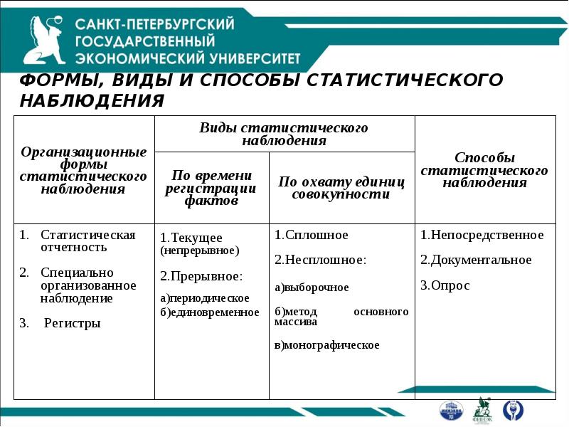 ФОРМЫ, ВИДЫ И СПОСОБЫ СТАТИСТИЧЕСКОГО НАБЛЮДЕНИЯ ФОРМЫ, ВИДЫ И СПОСОБЫ СТАТИСТИЧЕСКОГО НАБЛЮДЕНИЯ