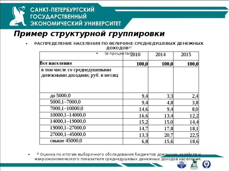 Пример структурной группировки
РАСПРЕДЕЛЕНИЕ НАСЕЛЕНИЯ ПО ВЕЛИЧИНЕ СРЕДНЕДУШЕВЫХ ДЕНЕЖНЫХ ДОХОДОВ1)
(в Пример структурной группировки
РАСПРЕДЕЛЕНИЕ НАСЕЛЕНИЯ ПО ВЕЛИЧИНЕ СРЕДНЕДУШЕВЫХ ДЕНЕЖНЫХ ДОХОДОВ1)
(в