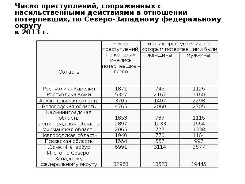 Число преступлений, сопряженных с насильственными действиями в отношении потерпевших, по Северо-Западному Число преступлений, сопряженных с насильственными действиями в отношении потерпевших, по Северо-Западному