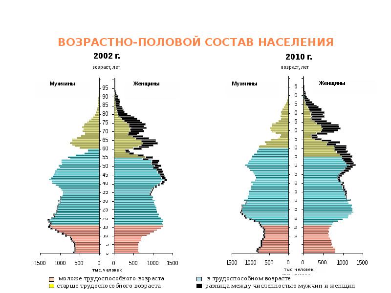 ВОЗРАСТНО-ПОЛОВОЙ СОСТАВ НАСЕЛЕНИЯ ВОЗРАСТНО-ПОЛОВОЙ СОСТАВ НАСЕЛЕНИЯ