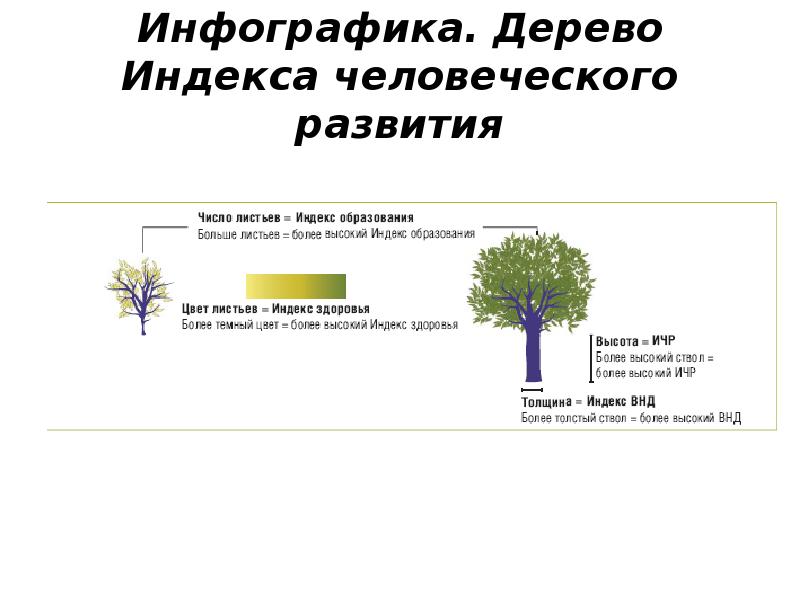 Инфографика. Дерево Индекса человеческого развития Инфографика. Дерево Индекса человеческого развития