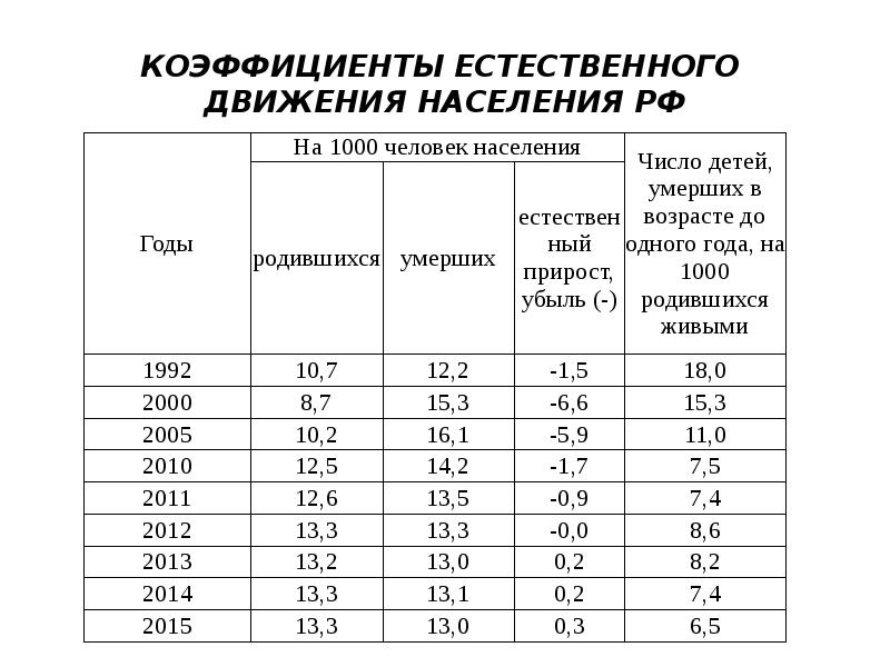 КОЭФФИЦИЕНТЫ ЕСТЕСТВЕННОГО ДВИЖЕНИЯ НАСЕЛЕНИЯ РФ КОЭФФИЦИЕНТЫ ЕСТЕСТВЕННОГО ДВИЖЕНИЯ НАСЕЛЕНИЯ РФ