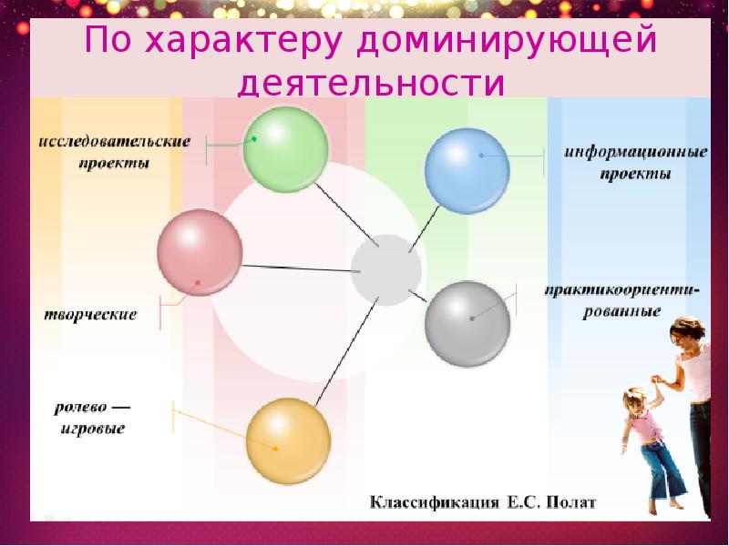 По доминирующей в проекте деятельности проекты бывают