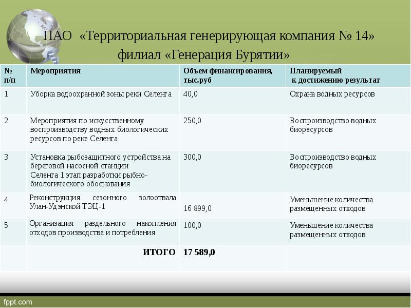 Объем мероприятия. ПАО ТГК-14 филиал генерация Бурятии. ПАО 