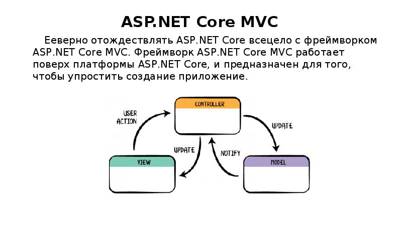 ASP.NET Core MVC Ееверно отождествлять ASP.NET Core всецело с фреймворком A...