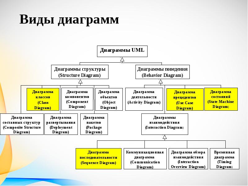 Классификация диаграмм uml