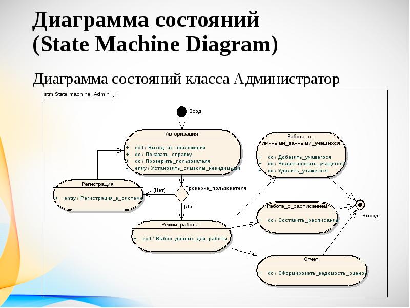 Разработка диаграммы состояний