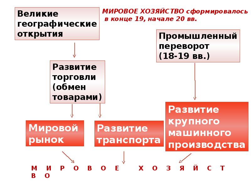 Структура мирового хозяйства схема