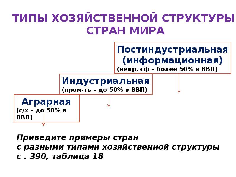 Отраслевая и территориальная структура мирового хозяйства 10 класс презентация