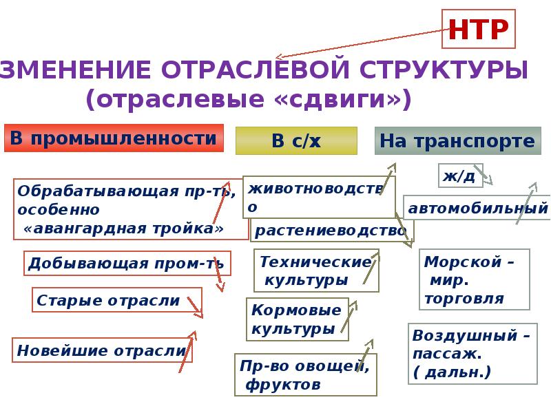 Авангардной тройки нтр. Изменение отраслевой структуры мирового хозяйства. Сдвиги в отраслевой структуре. Динамика отраслевой и территориальной структуры мирового хозяйства. Сдвиги в отраслевой структуре промышленности.