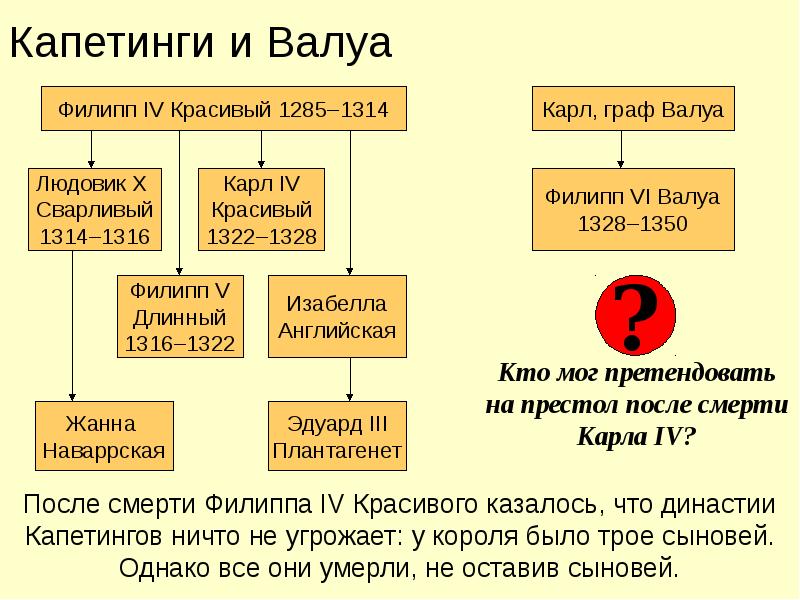 Столетняя война схема