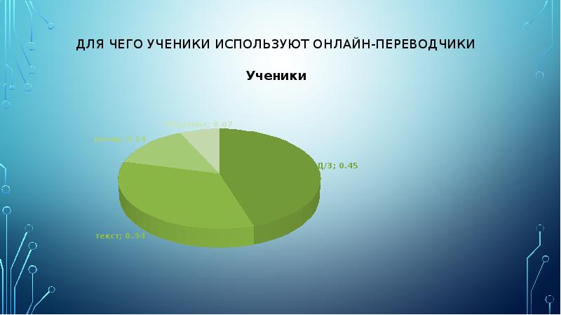 Проект можно ли выучить английский язык с помощью онлайн переводчиков