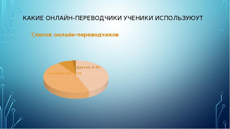 Проект можно ли выучить английский язык с помощью онлайн переводчиков