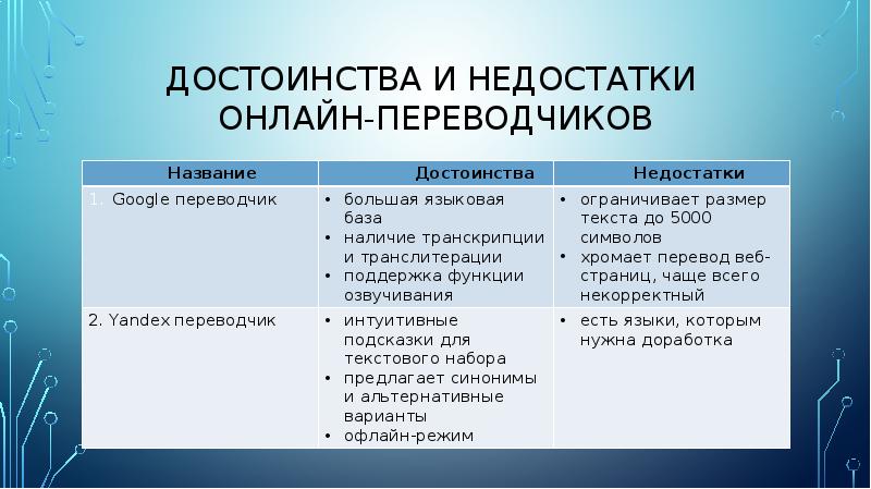 Проект можно ли выучить английский язык с помощью онлайн переводчиков