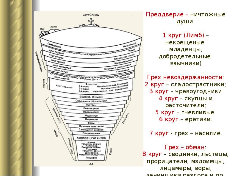 Данте божественная комедия круги ада схема