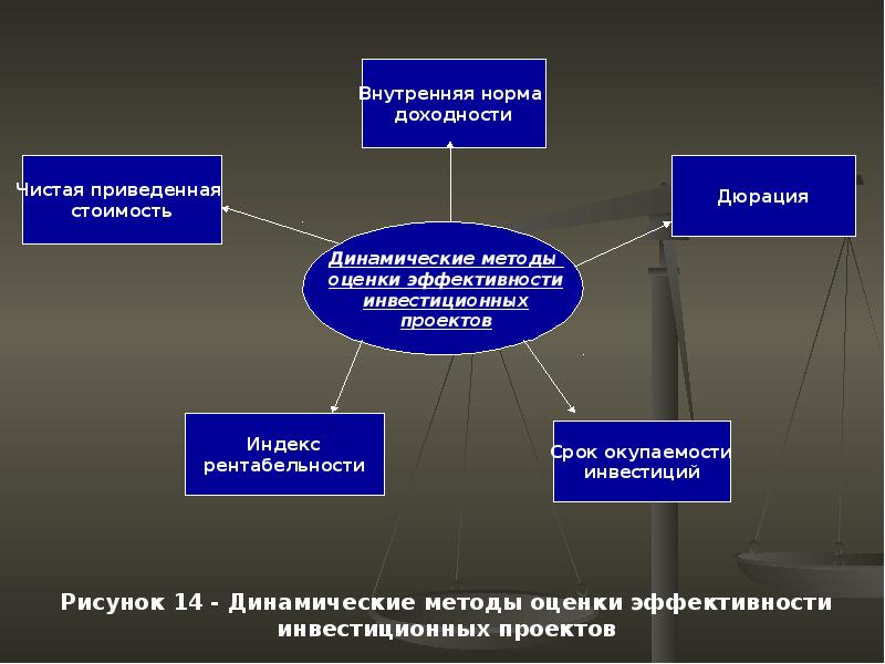 Сложные динамические методы оценки эффективности инвестиционных проектов