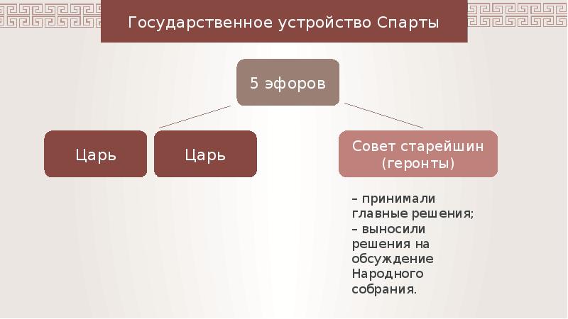 Государственный строй спарты схема