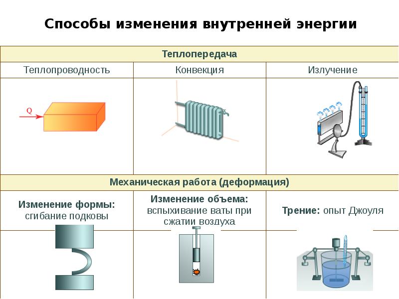 Какой способ изменения внутренней энергии изображен на картинке