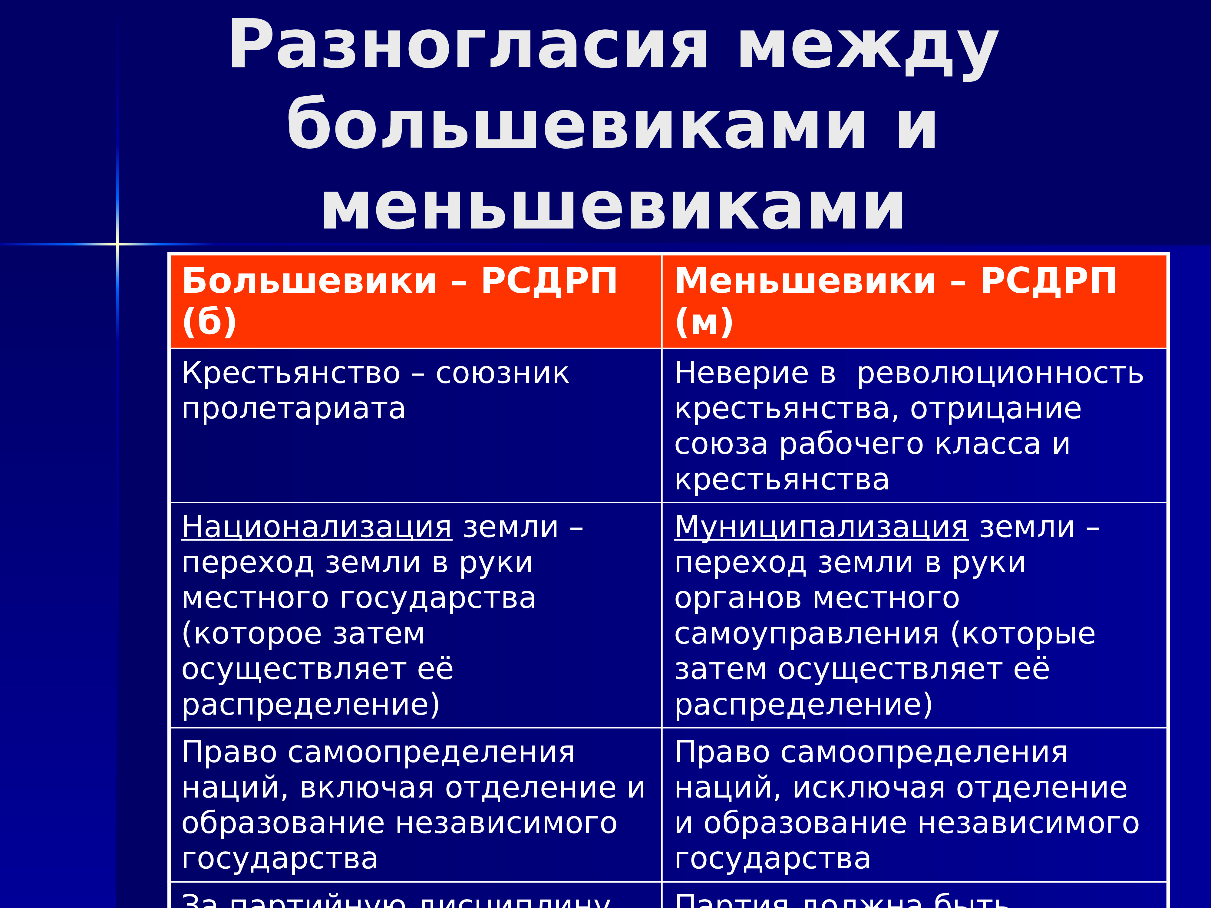 Проект муниципализации земли выдвинули выберите вариант ответа большевики кадеты меньшевики