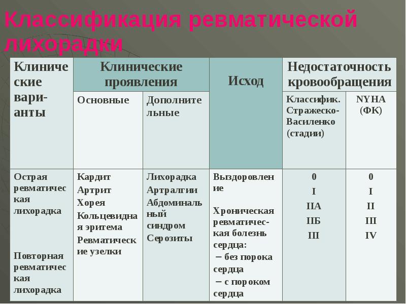 Стол при ревматической лихорадке