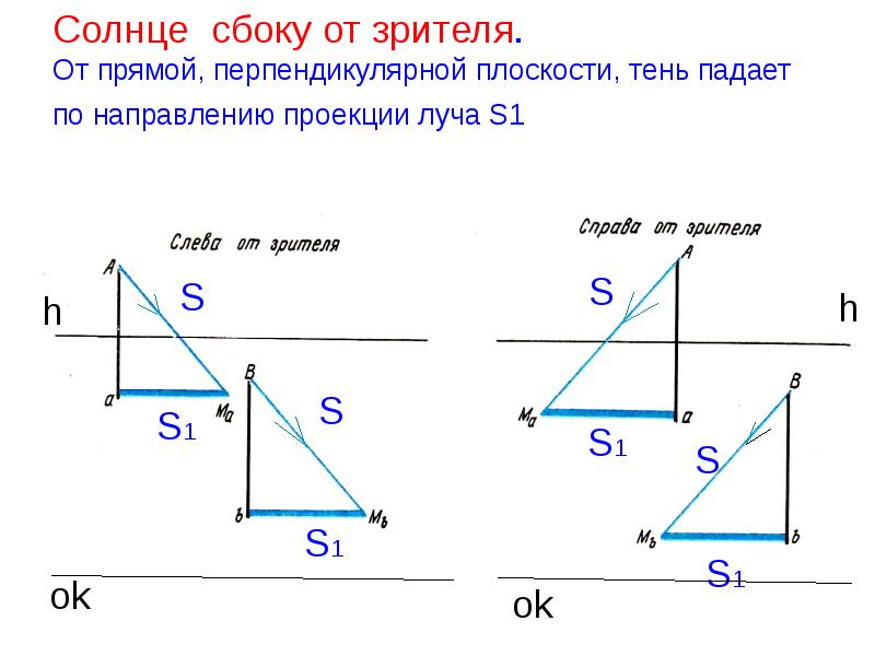 Луч проекции. Проекция на направление. Лучи проекции. Луч SC направление проецирования. Как построить плоскость перпендикулярную прямой.