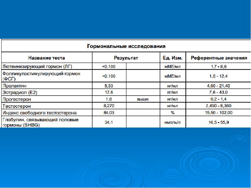 Нарушение менструационного цикла код по мкб