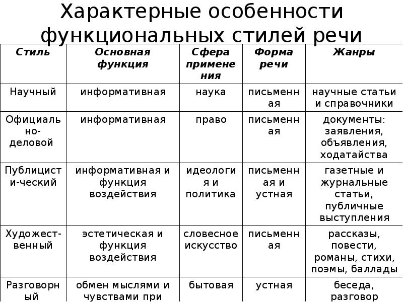 Презентация по теме стили речи