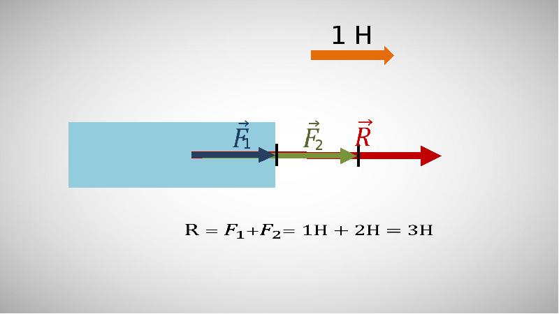 Сложение двух сил направленных по одной прямой равнодействующая двух сил 7 класс презентация