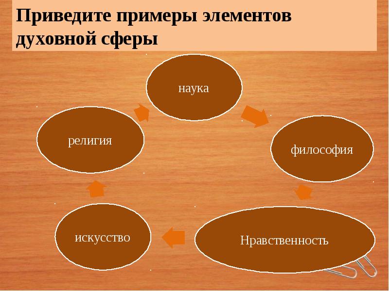 Элемент духовной культуры общества. Наука искусство нравственность. Элементы духовной сферы общества. Компоненты духовной сферы. Духовная сфера наука.