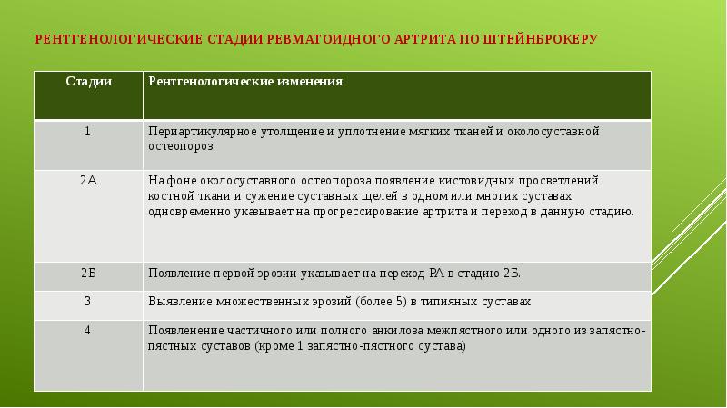 Рентгенологические стадии ревматоидного артрита по Штейнброкеру