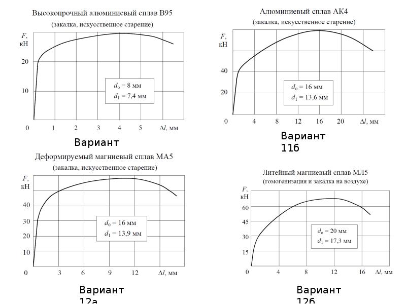 По приведенным диаграммам определите