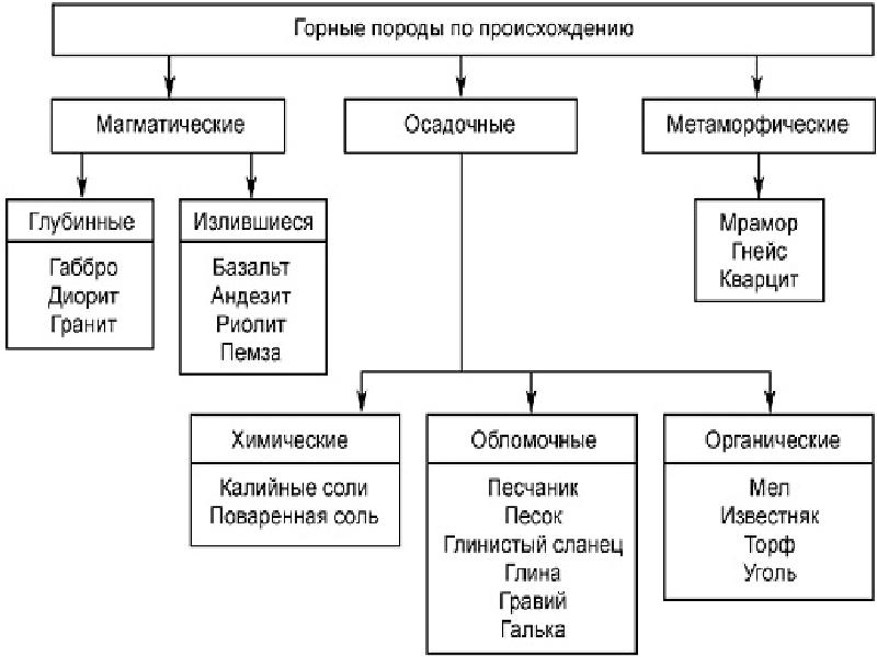 Схема происхождения горных пород география 5 класс