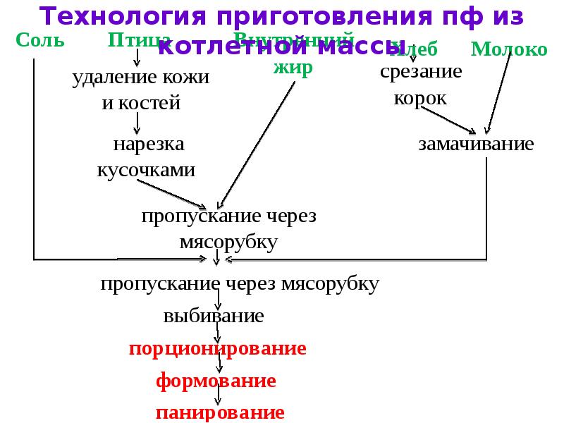 Составьте технологическую схему приготовления котлетной массы из птицы