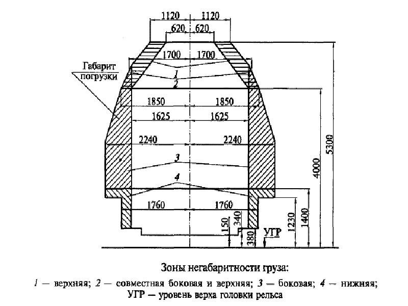 Габарит подвижного состава картинка