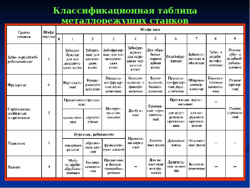 Классификация металлорежущих станков презентация