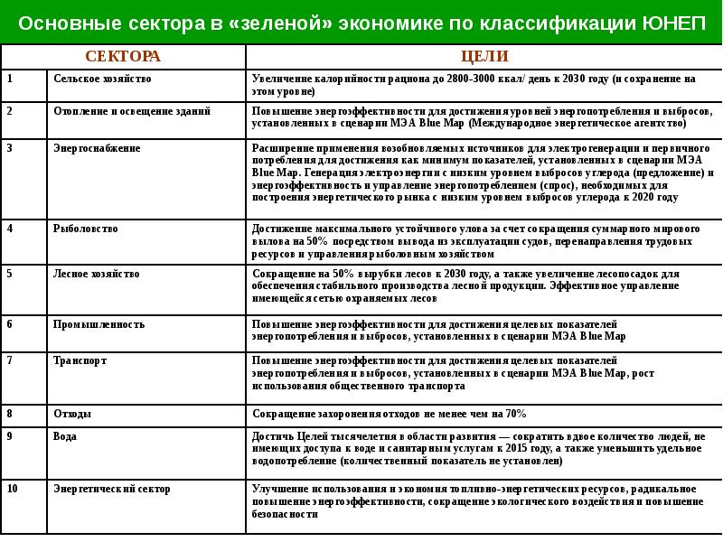 Положение в экономике. Основные сектора зеленой экономики по классификации ЮНЕП. Основные сектора в зеленой экономике по классификации ЮНЕП И их цели. Цели зеленой экономики. Основные принципы зеленой экономики.