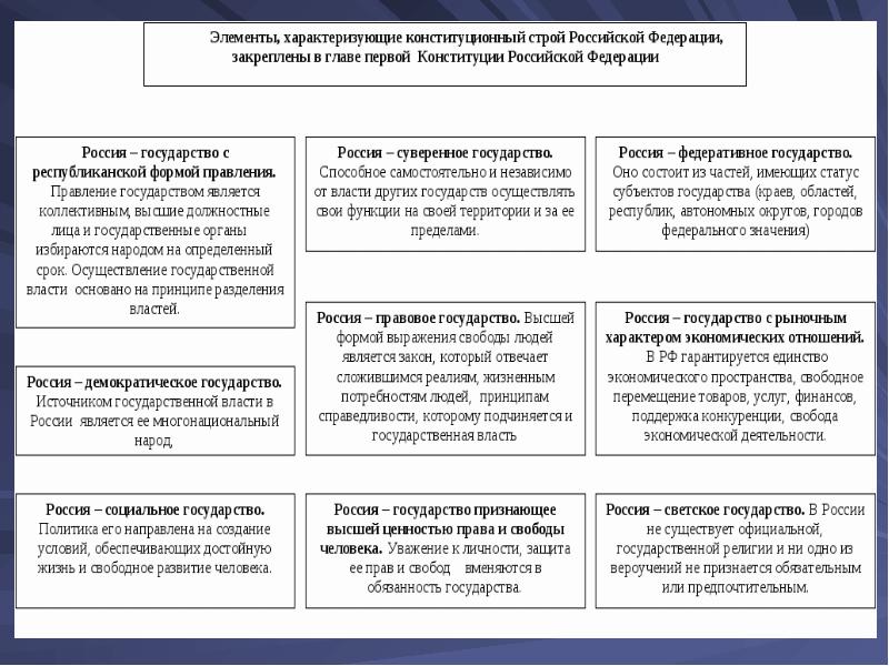 Основы конституционного строя в рф презентация