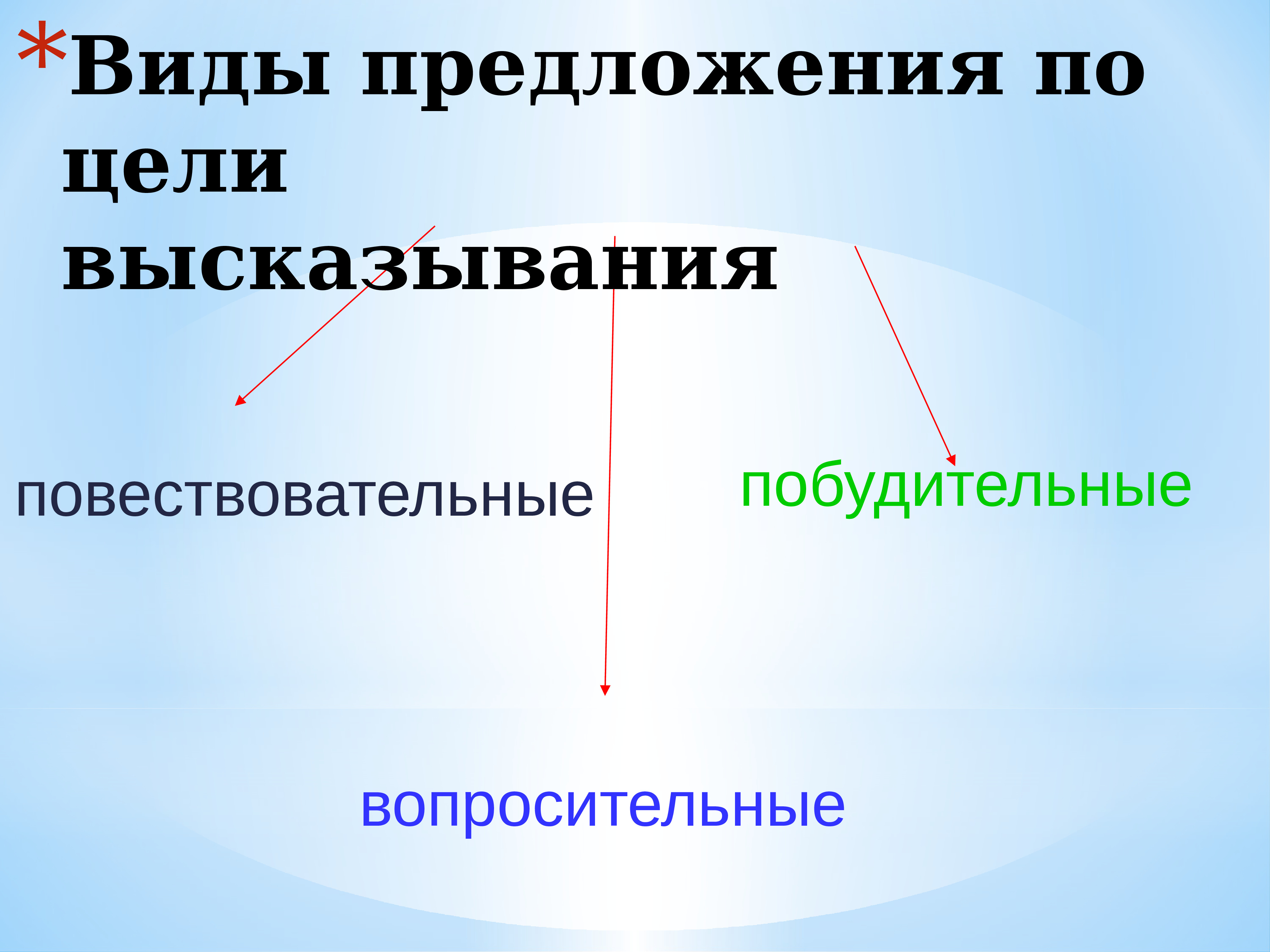 Какие бывают предложения по цели высказывания. Предложения по цели высказывания. По цели высказывания предложения бывают. Вид по цели высказывания. Какие бывают цели высказывания.