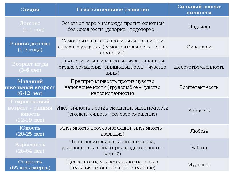 Таблица кризисов возрастного развития