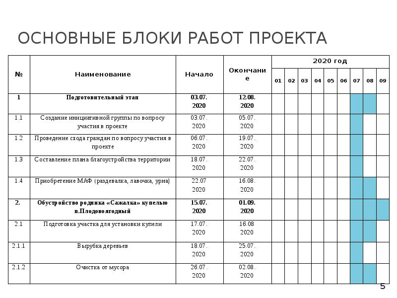 Основные блоки работ проекта