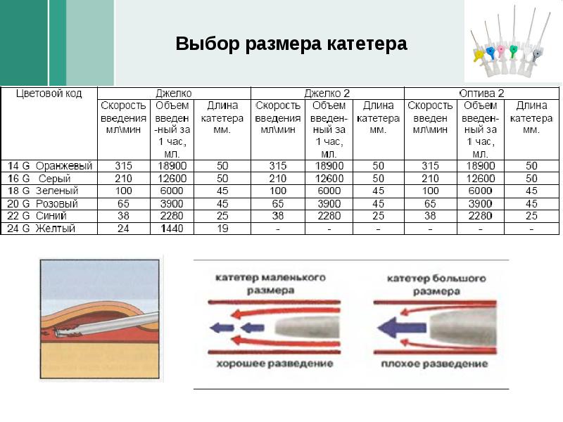 Виды катетеров презентация