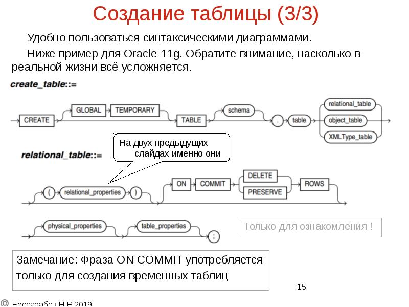 Создание таблицы (3/3)
Удобно пользоваться синтаксическими диаграммами.
Создание таблицы (3/3)
Удобно пользоваться синтаксическими диаграммами.