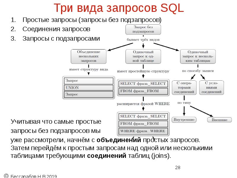 Три вида запросов SQL
Простые запросы (запросы без подзапросов)
Соединения запросов
Три вида запросов SQL
Простые запросы (запросы без подзапросов)
Соединения запросов