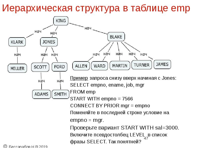 Иерархическая структура в таблице emp
В таблице emp хранится следующая иерархия: Иерархическая структура в таблице emp
В таблице emp хранится следующая иерархия: