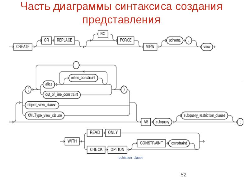 Часть диаграммы синтаксиса создания представления Часть диаграммы синтаксиса создания представления