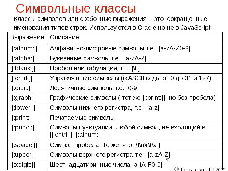 Символьные классы
Классы символов или скобочные выражения -- это сокращенные Символьные классы
Классы символов или скобочные выражения -- это сокращенные