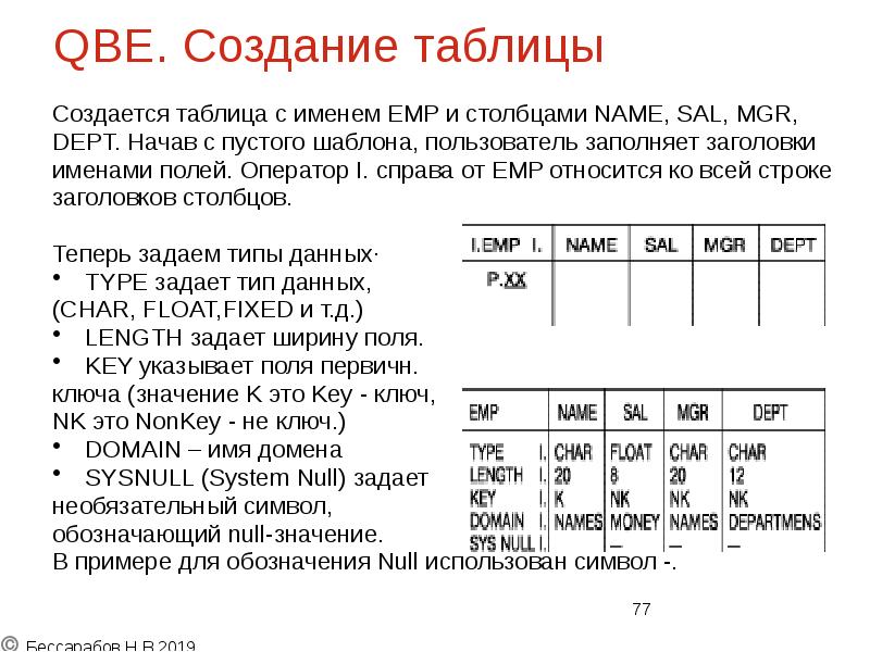 QBE. Создание таблицы
Создается таблица с именем EMP и столбцами QBE. Создание таблицы
Создается таблица с именем EMP и столбцами