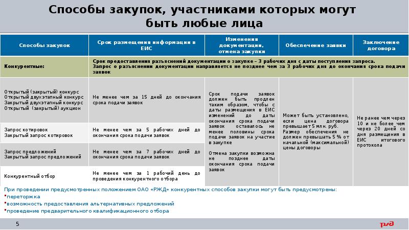 План срок проектирования не может быть ранее месяца подачи заявки