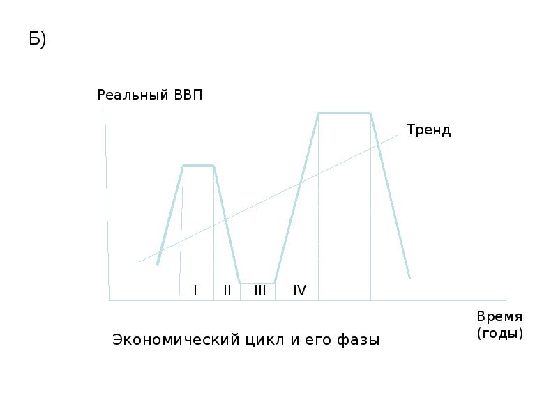 План экономический цикл и рост